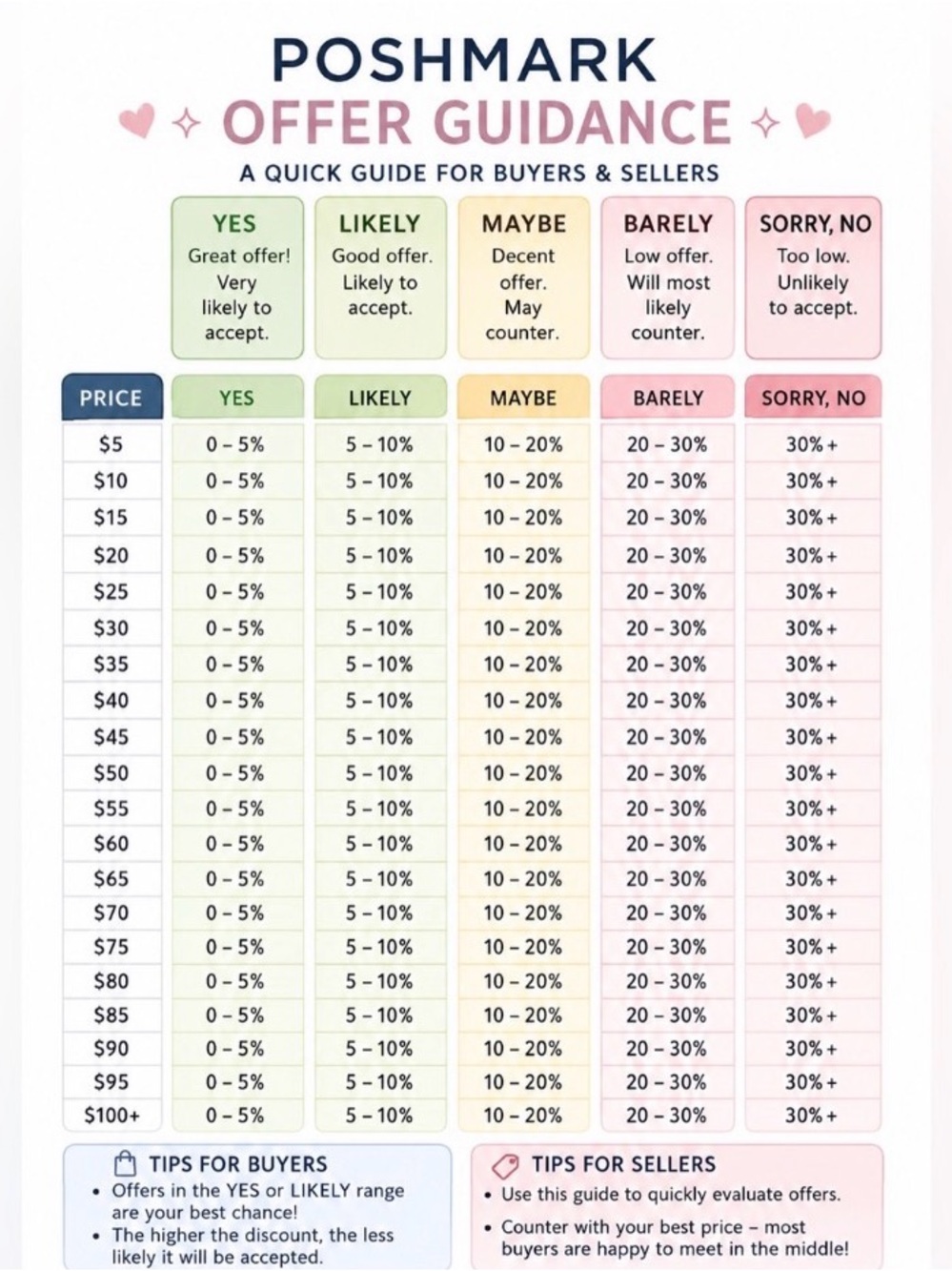Poshmark Offer Guidelines & Fees